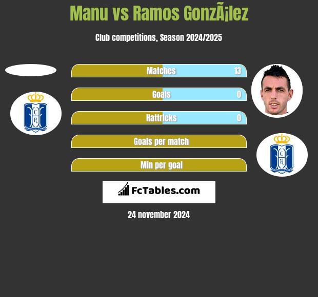 Manu vs Ramos GonzÃ¡lez h2h player stats