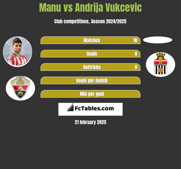 Manu vs Andrija Vukcevic h2h player stats