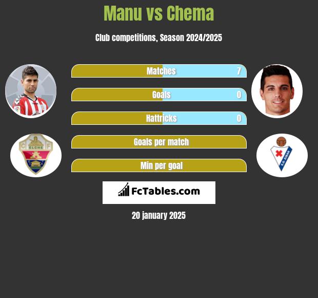 Manu vs Chema h2h player stats