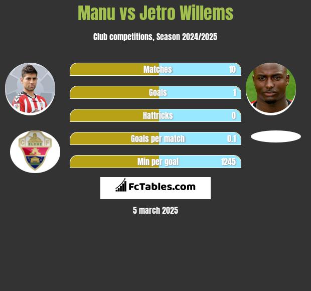 Manu vs Jetro Willems h2h player stats