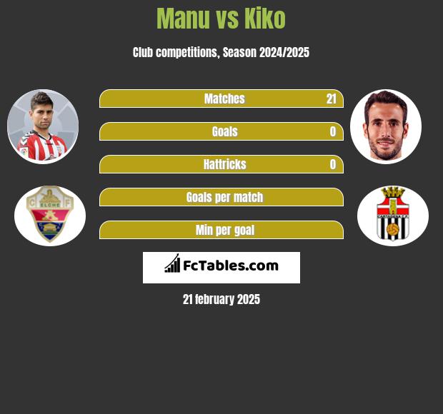 Manu vs Kiko h2h player stats