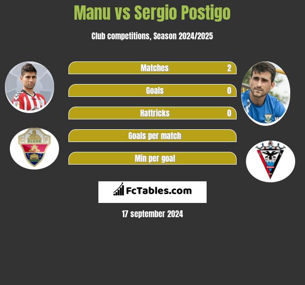 Manu vs Sergio Postigo h2h player stats