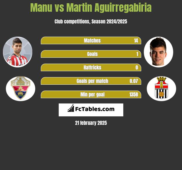 Manu vs Martin Aguirregabiria h2h player stats