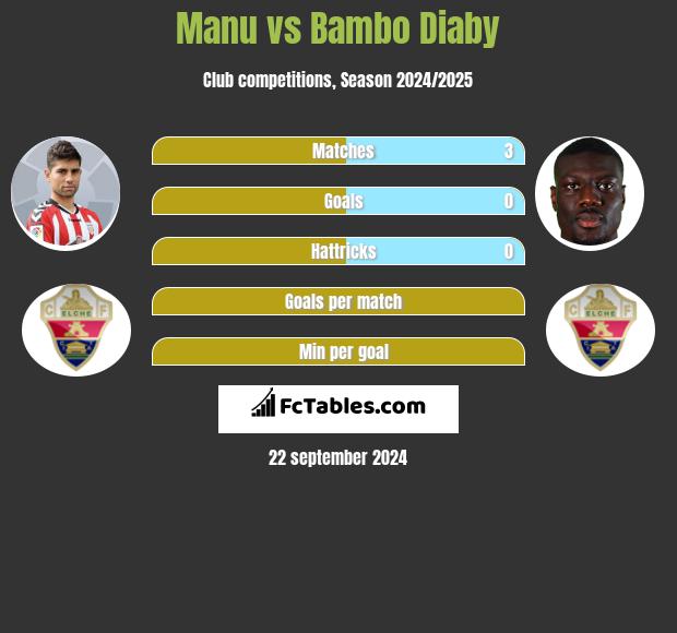 Manu vs Bambo Diaby h2h player stats