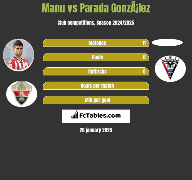 Manu vs Parada GonzÃ¡lez h2h player stats