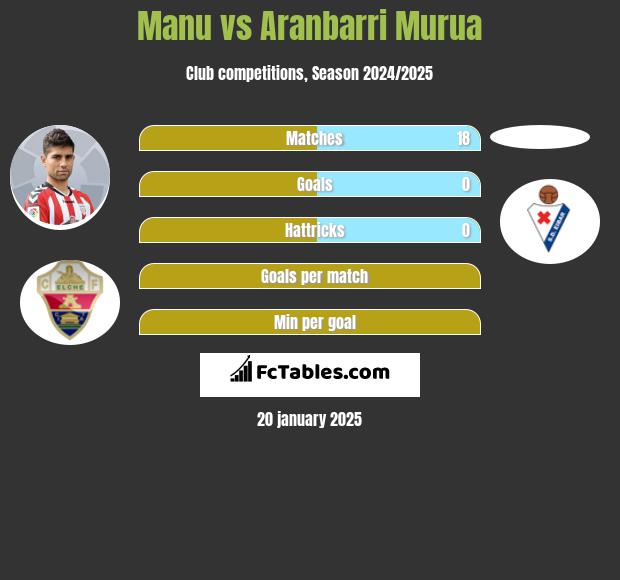 Manu vs Aranbarri Murua h2h player stats