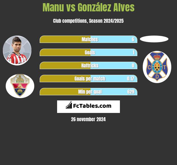 Manu vs González Alves h2h player stats