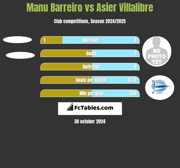 Manu Barreiro vs Asier Villalibre h2h player stats