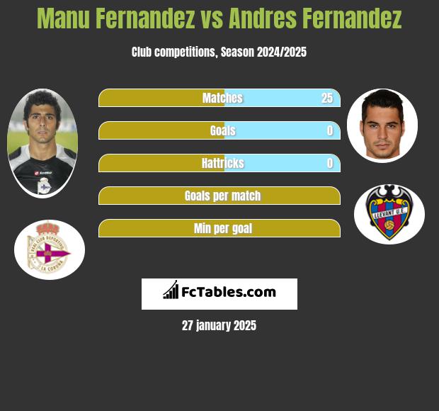 Manu Fernandez vs Andres Fernandez h2h player stats