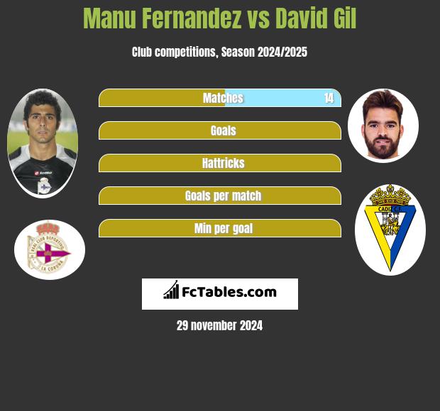 Manu Fernandez vs David Gil h2h player stats