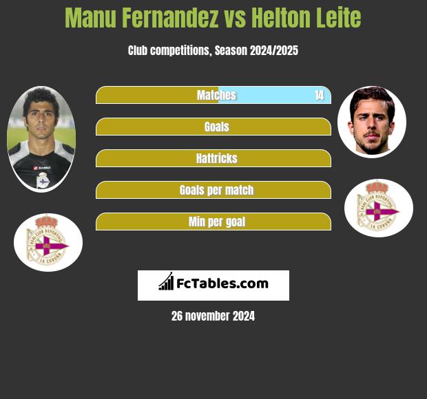 Manu Fernandez vs Helton Leite h2h player stats