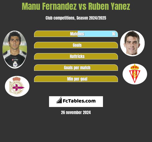 Manu Fernandez vs Ruben Yanez h2h player stats