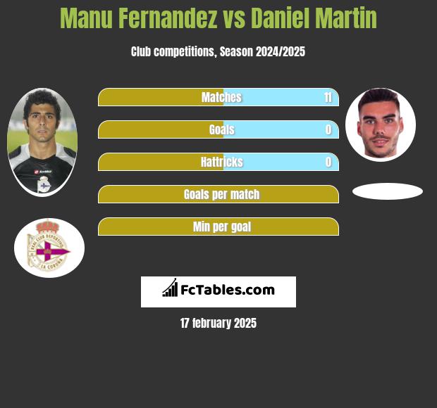 Manu Fernandez vs Daniel Martin h2h player stats