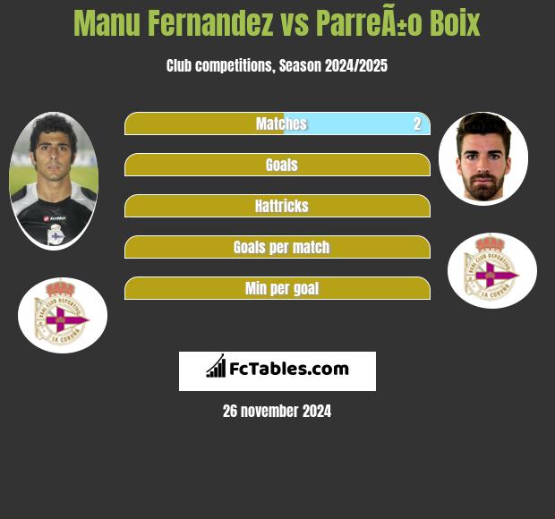 Manu Fernandez vs ParreÃ±o Boix h2h player stats