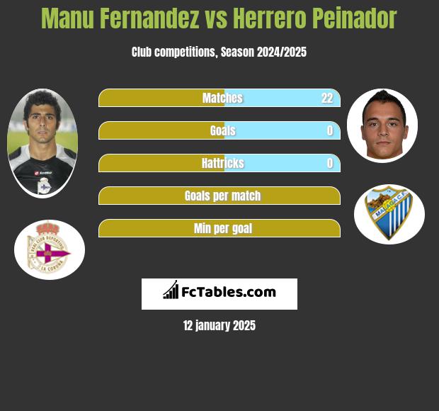 Manu Fernandez vs Herrero Peinador h2h player stats