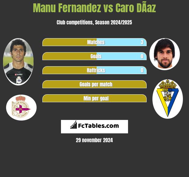 Manu Fernandez vs Caro DÃ­az h2h player stats