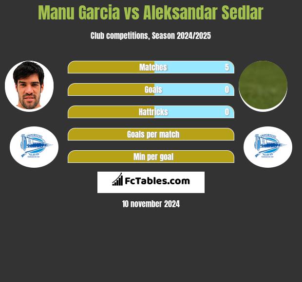 Manu Garcia vs Aleksandar Sedlar h2h player stats