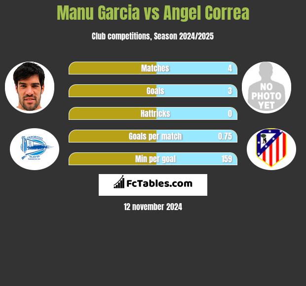 Manu Garcia vs Angel Correa h2h player stats