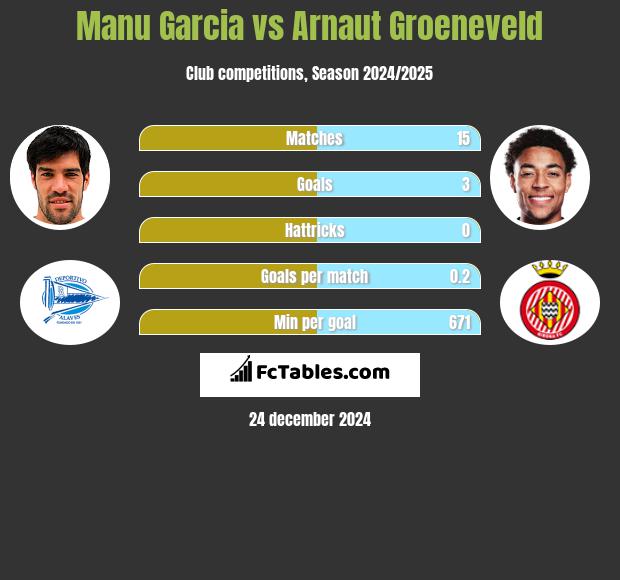 Manu Garcia vs Arnaut Groeneveld h2h player stats