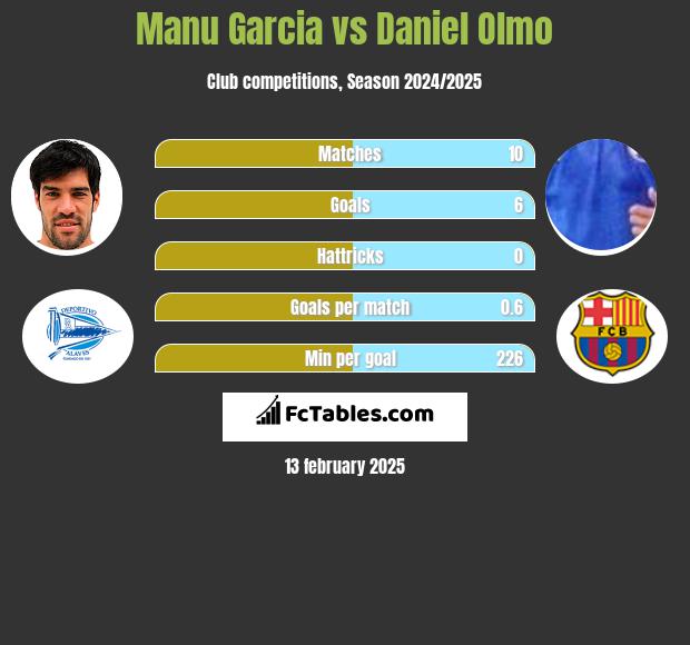 Manu Garcia vs Daniel Olmo h2h player stats