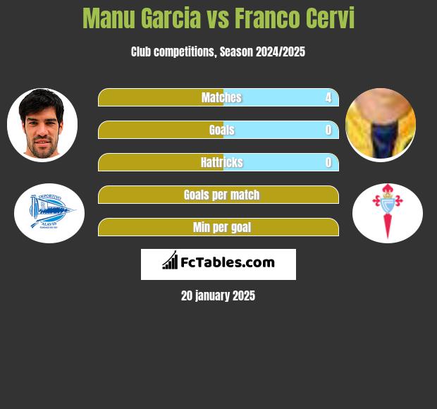 Manu Garcia vs Franco Cervi h2h player stats