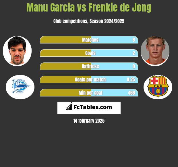 Manu Garcia vs Frenkie de Jong h2h player stats