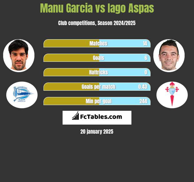 Manu Garcia vs Iago Aspas h2h player stats