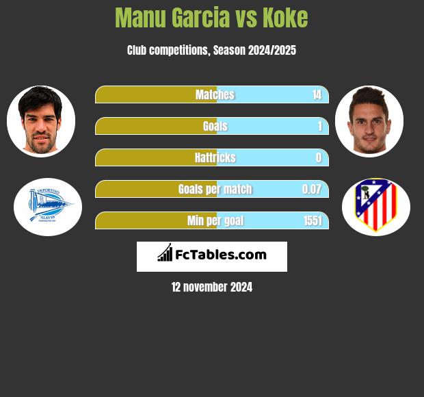 Manu Garcia vs Koke h2h player stats