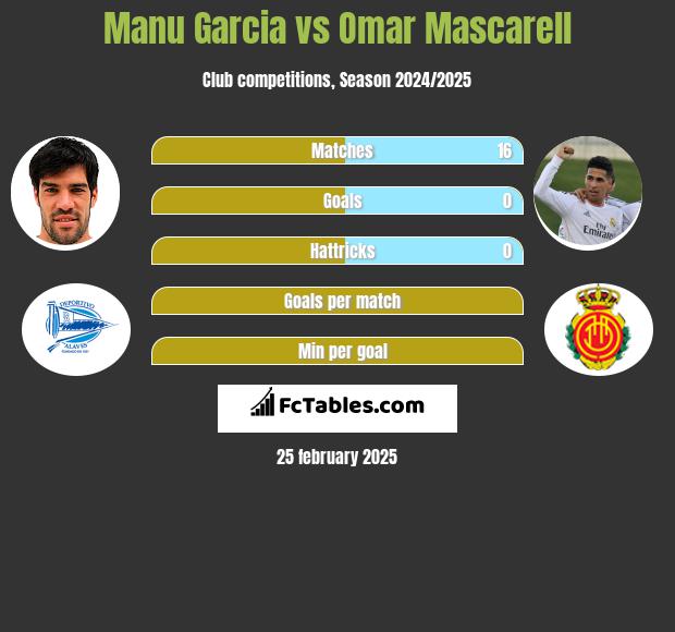 Manu Garcia vs Omar Mascarell h2h player stats