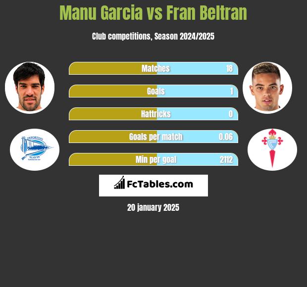 Manu Garcia vs Fran Beltran h2h player stats