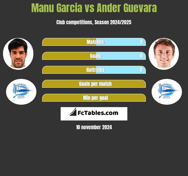 Manu Garcia vs Ander Guevara h2h player stats