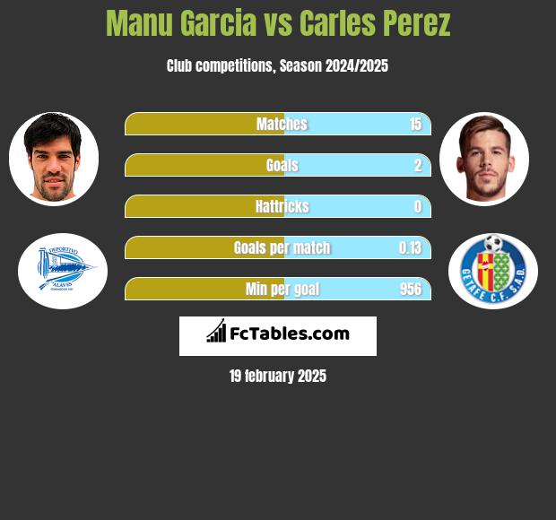 Manu Garcia vs Carles Perez h2h player stats