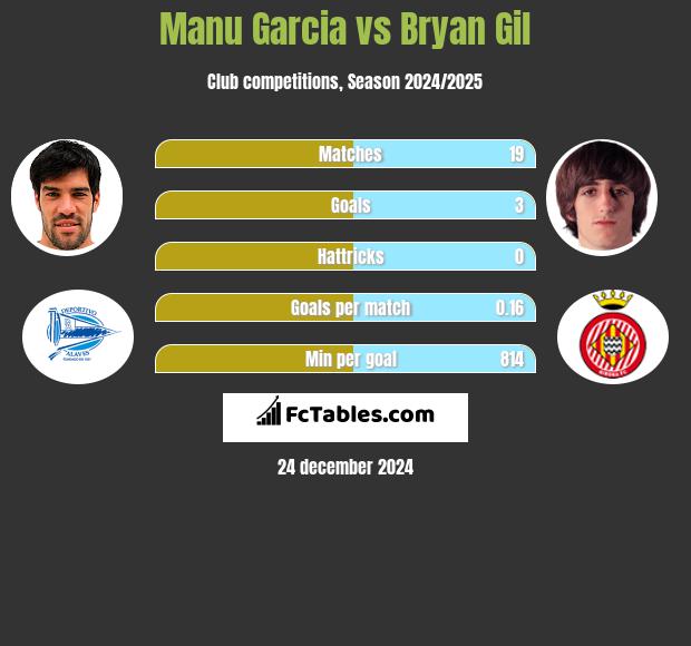 Manu Garcia vs Bryan Gil h2h player stats