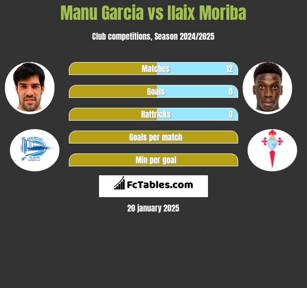 Manu Garcia vs Ilaix Moriba h2h player stats