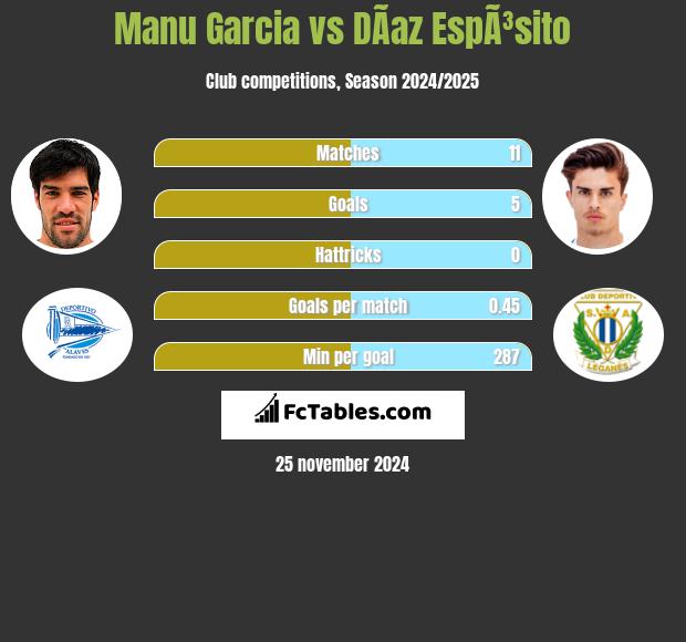 Manu Garcia vs DÃ­az EspÃ³sito h2h player stats