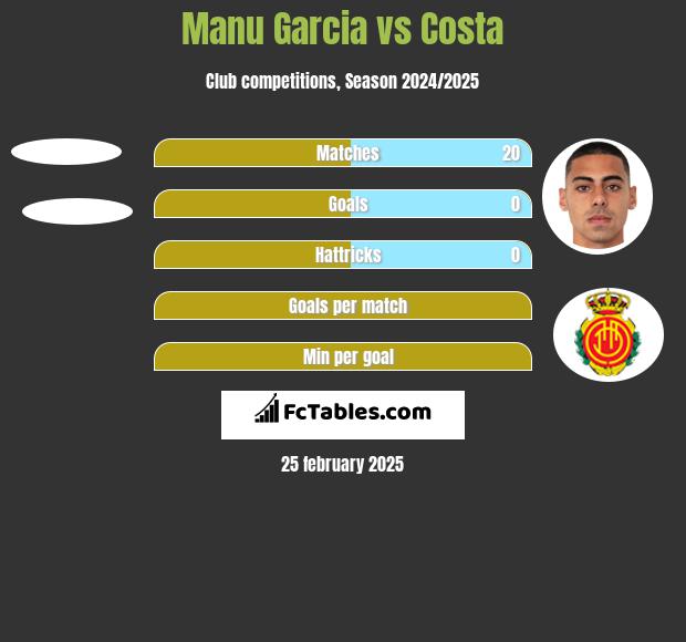 Manu Garcia vs Costa h2h player stats