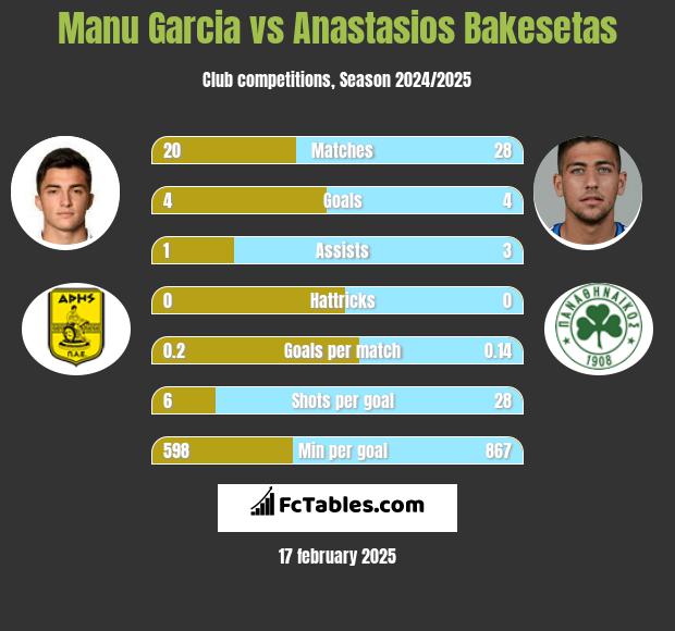 Manu Garcia vs Anastasios Bakesetas h2h player stats