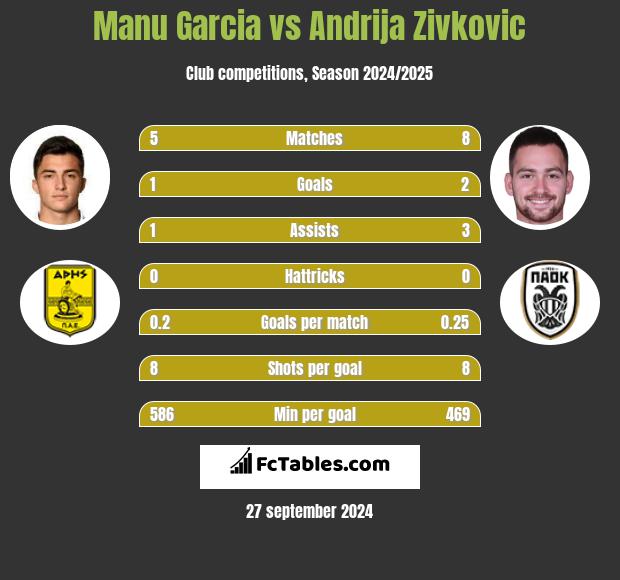 Manu Garcia vs Andrija Zivković h2h player stats