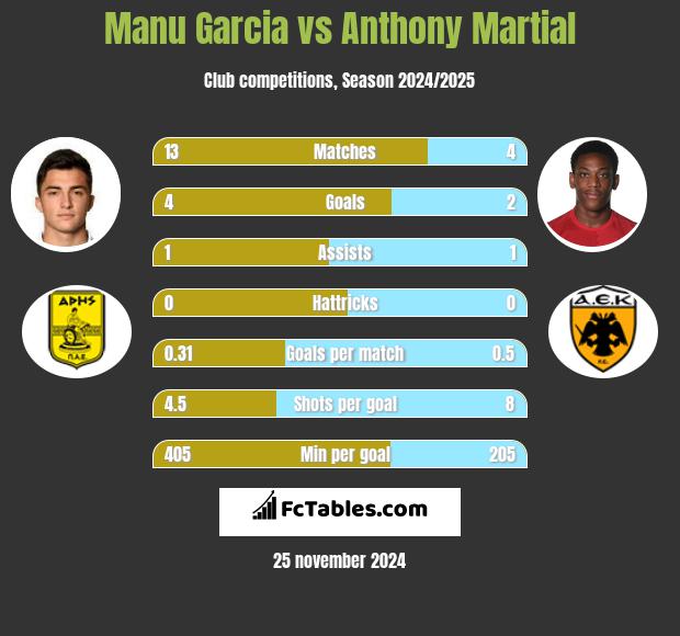 Manu Garcia vs Anthony Martial h2h player stats