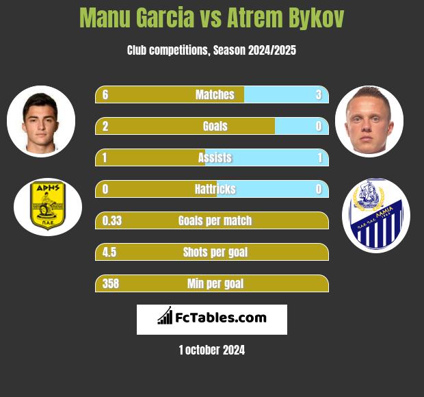 Manu Garcia vs Artem Bykow h2h player stats