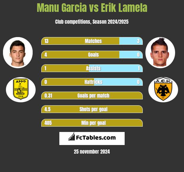 Manu Garcia vs Erik Lamela h2h player stats