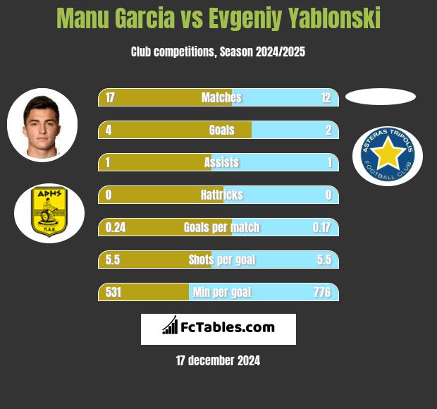 Manu Garcia vs Jewgienij Jabłoński h2h player stats