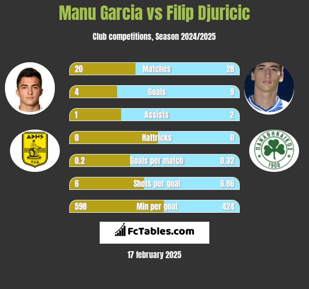 Manu Garcia vs Filip Djuricic h2h player stats