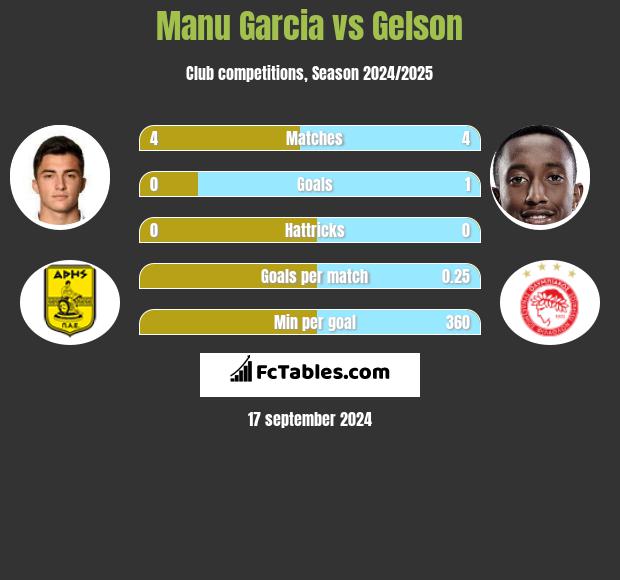 Manu Garcia vs Gelson h2h player stats