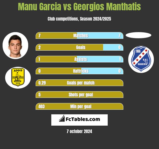 Manu Garcia vs Georgios Manthatis h2h player stats