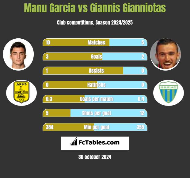 Manu Garcia vs Giannis Gianniotas h2h player stats