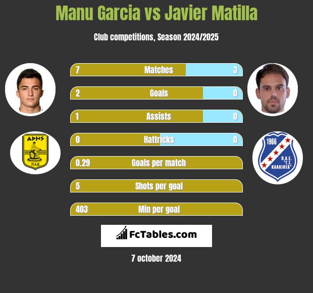 Manu Garcia vs Javier Matilla h2h player stats