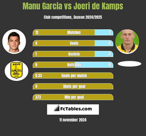 Manu Garcia vs Joeri de Kamps h2h player stats