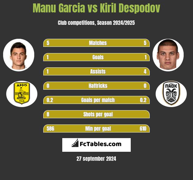 Manu Garcia vs Kiril Despodov h2h player stats