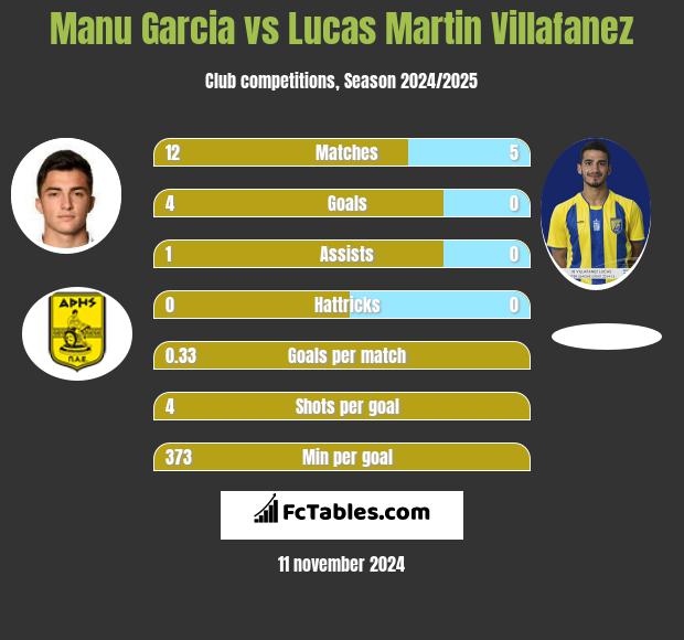 Manu Garcia vs Lucas Martin Villafanez h2h player stats